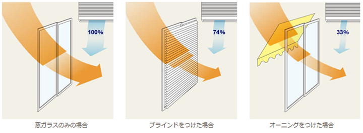 オーニング利用時の冷房効果