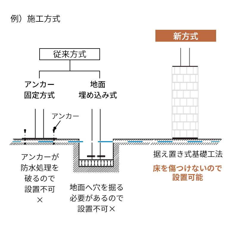 自立型オーニング　リパーロ：据え置き式基礎工法