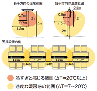 赤外線電気ヒーター　ペガサス：暖房範囲