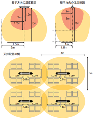 赤外線電気ヒーター　ペガサス：暖房範囲