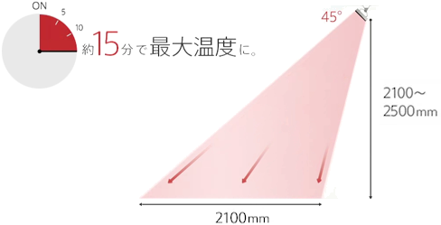 遠赤外線電気ヒーター　ヒートストリップ：暖房範囲