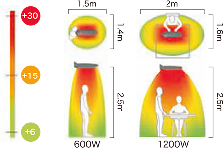 屋外用　遠赤外線ヒーター　LUCCIOLA（ルッチョラ）温度分布図