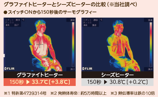 輻射式遠赤外線グラファイトヒーター　ぽかラク　グラファイトヒーター技術①比較