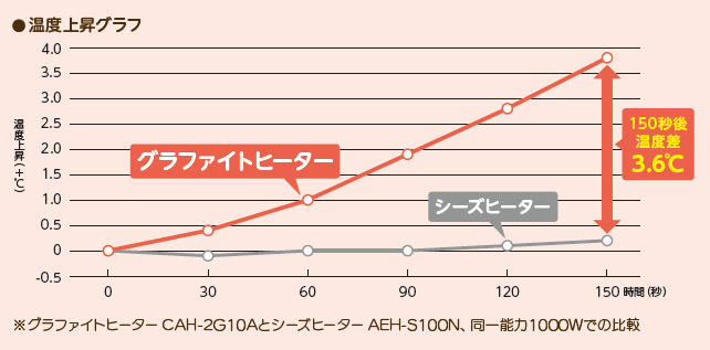 輻射式遠赤外線グラファイトヒーター　ぽかラク　グラファイトヒーター技術②グラフ