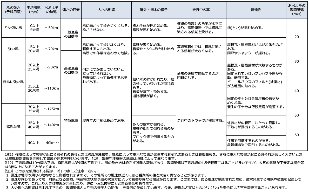 オーニング・パラソルの取扱い方について：風の強さと吹き方