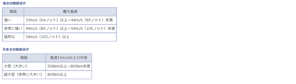 オーニング・パラソルの取扱い方について：台風の大きさと強さ