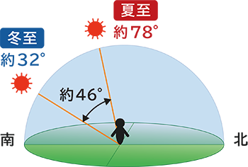 画像：太陽高度のイメージ図