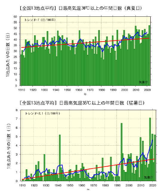 図：真夏日・猛暑日の年間日数の推移