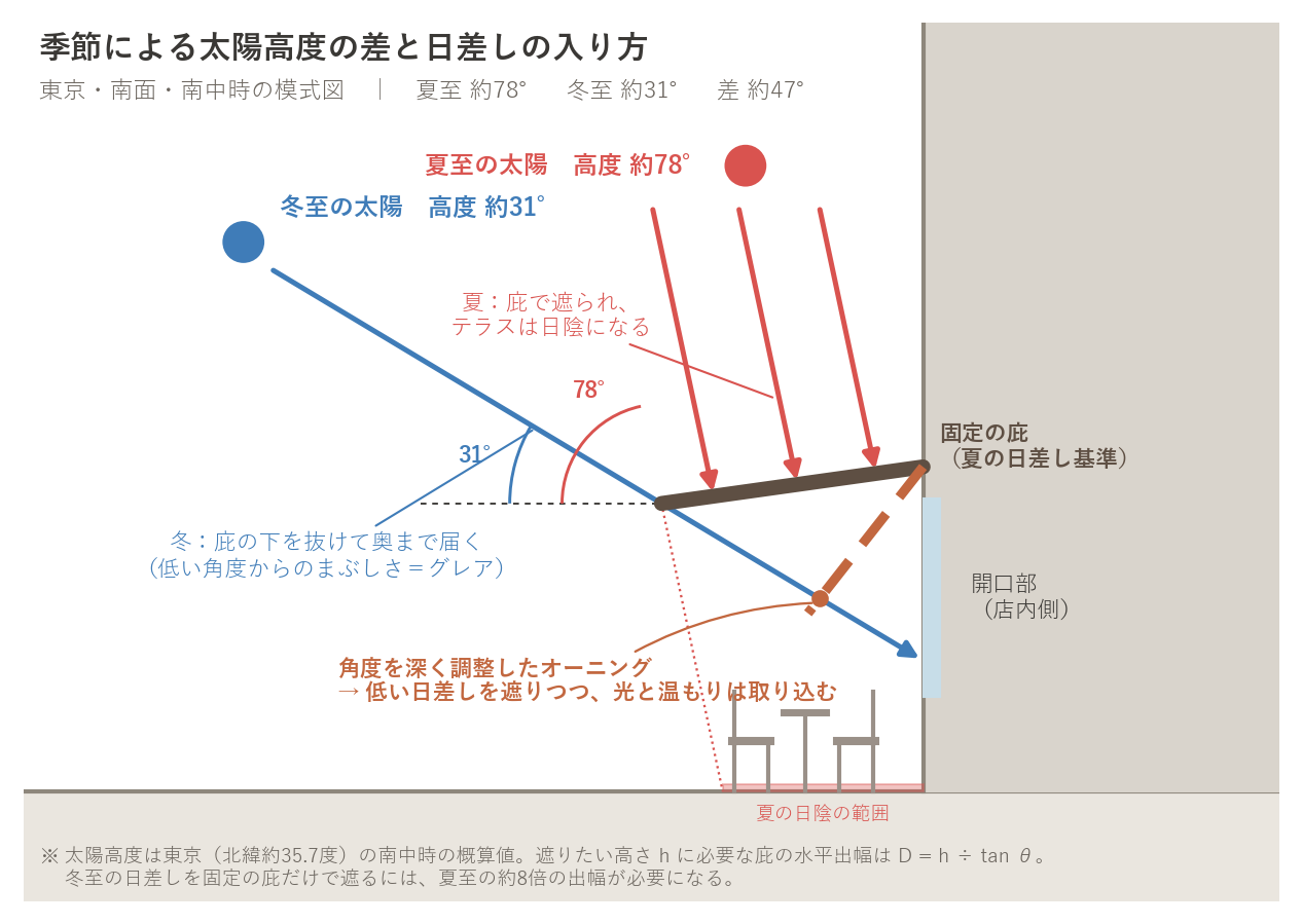 季節による太陽高度の差と日差しの入り方