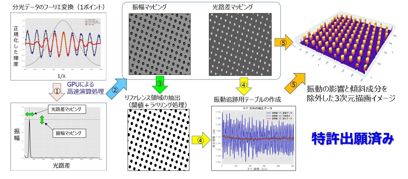 高い防振性能の図
