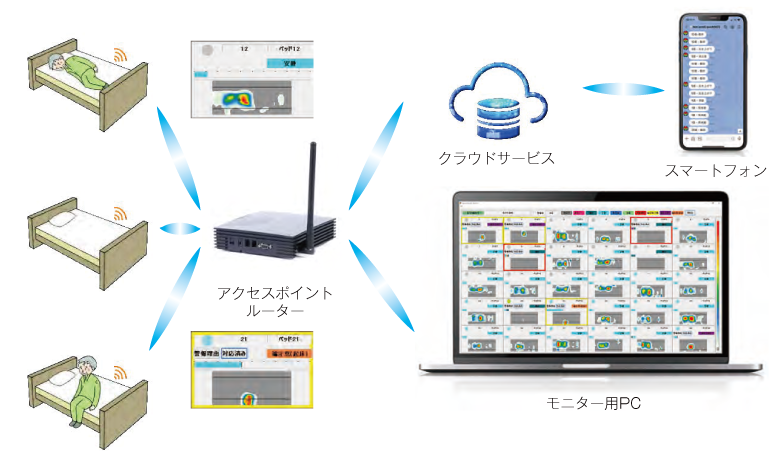 体圧計測装置で圧力分布で状態を判定し、起き上がり／端注意／離床を発報