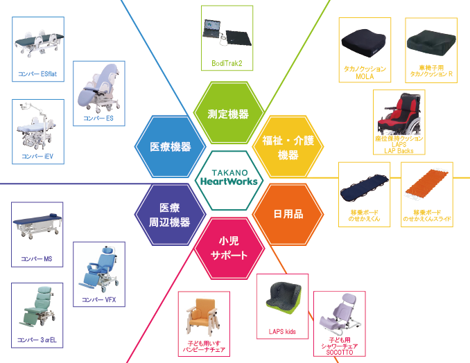 商品の開発・製造・販売イメージ